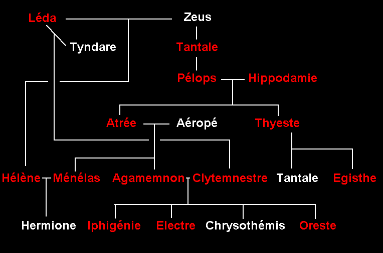 Arbre genealogique des Atrides